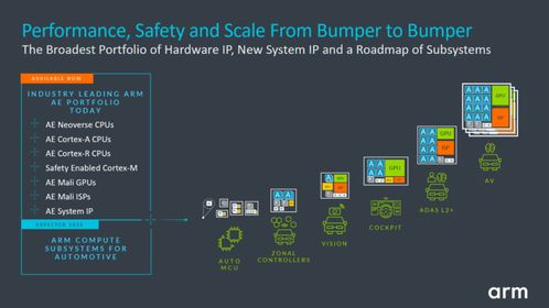 Armv9架構助力新一代AE處理器，虛擬原型平臺加速汽車開發轉型
